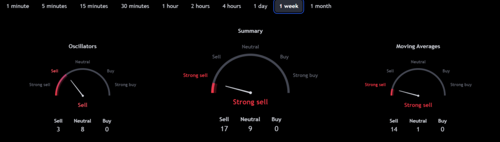 Trump Media stock price 1-week sentiment gauges. Source: TradingView