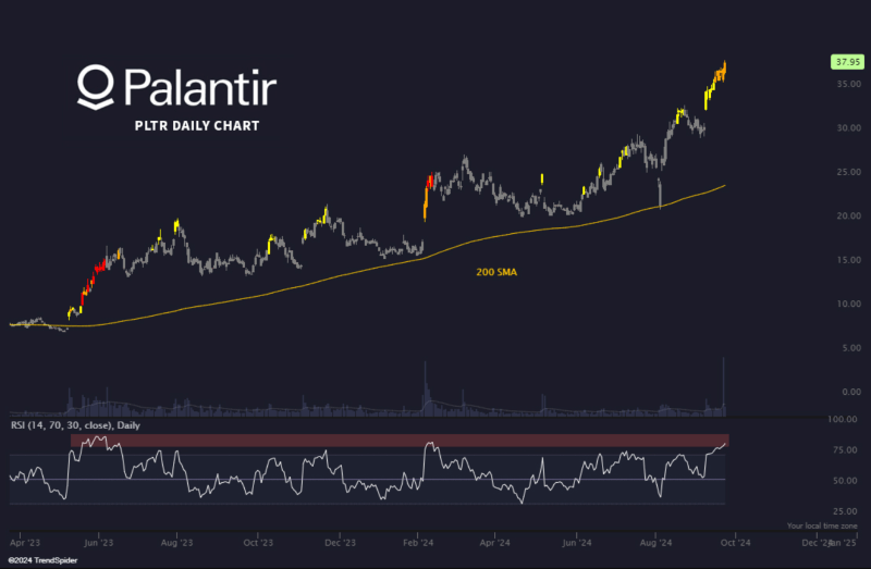 Palantir price performance analysis. Source: TrendSpider