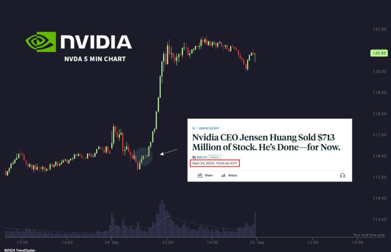 Nvidia stock price performance after Huang news. Source: TrendSpider