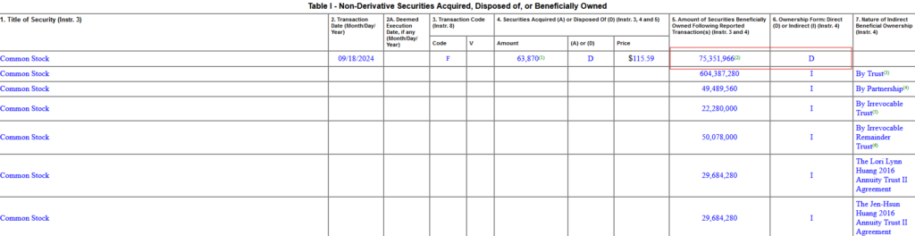 Jensen Huang’s Form 4 filing. Source: SEC