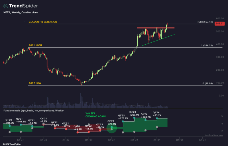 META stock price performance and earnings analysis. Source: TrendSpider