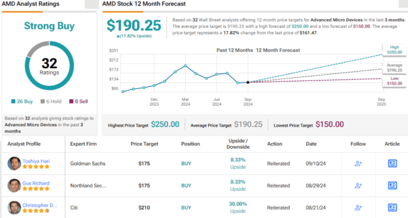 Wall Street’s 12-month AMD price prediction. Source: TipRanks