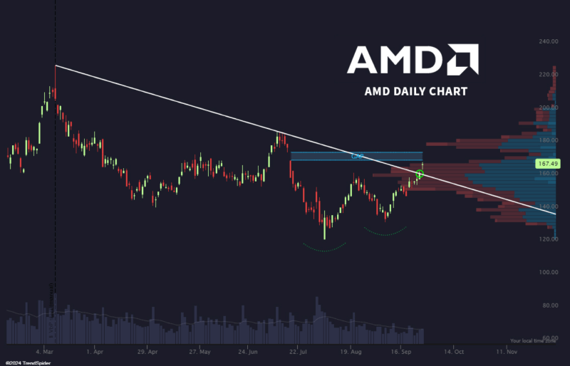 AMD shares price performance analysis. Source: TrendSpider