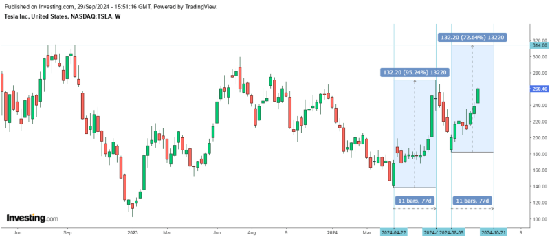 Tesla stock price performance analysis and prediction. Source: CyclesFan