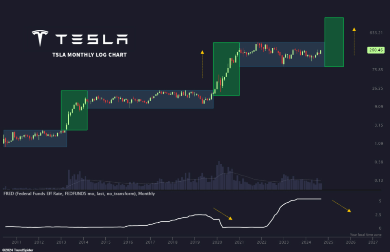 Tesla stock price performance analysis and prediction. Source: TrendSpider