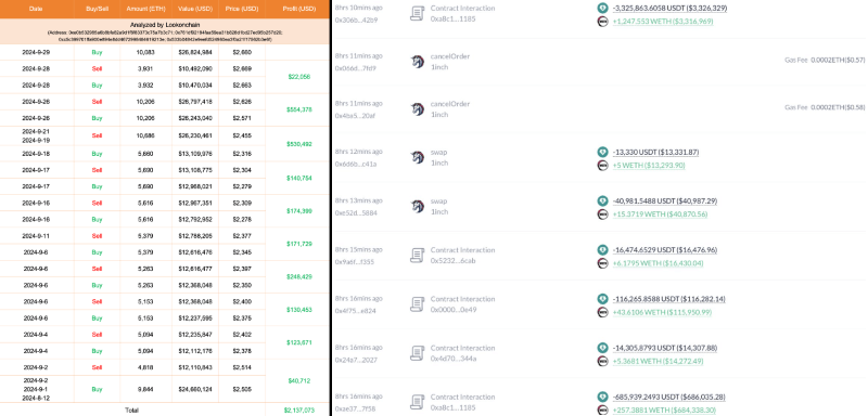 Crypto trader’s Ethereum transactions since August 12. Source: Lookonchain