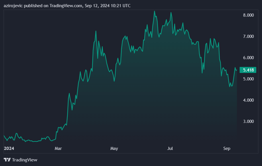 Toncoin price year-to-date (YTD) chart. Source: CoinMarketCap