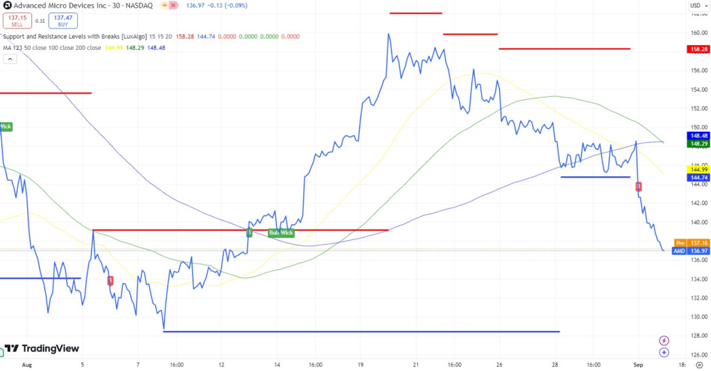 Technical analysis of AMD stock. Source: TradingView
