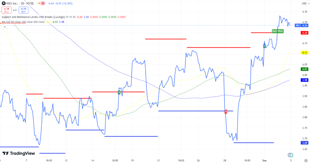 Technical analysis of NIO stock.  Source: TradingView
