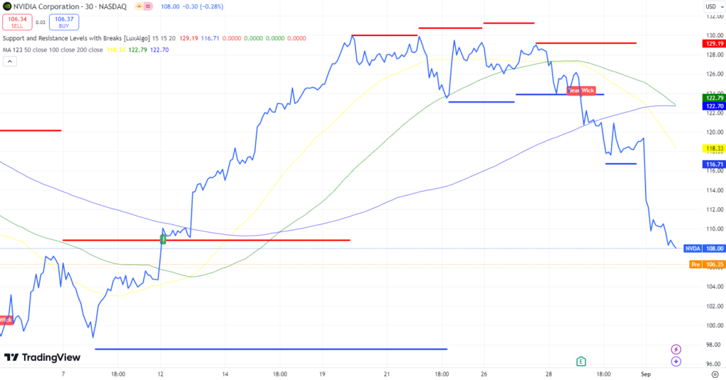 Technical analysis of NVDA stock. Source: TradingView
