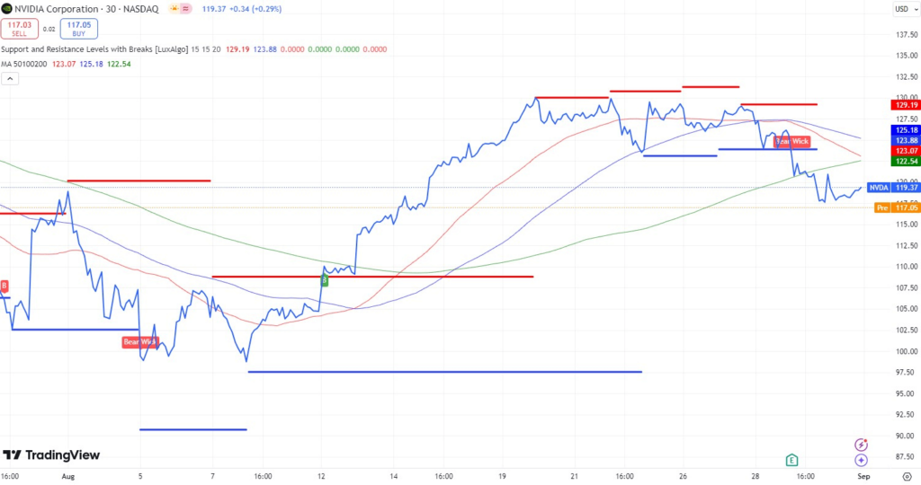 Technical analysis of NVDA stock. Source: TradingView