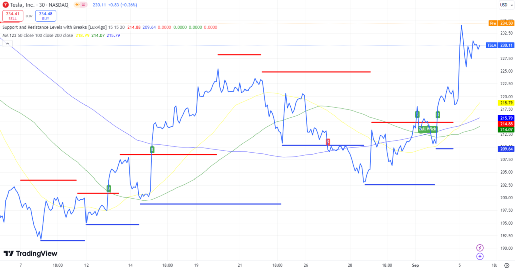 Technical analysis of TSLA stock. Source: TradingView
