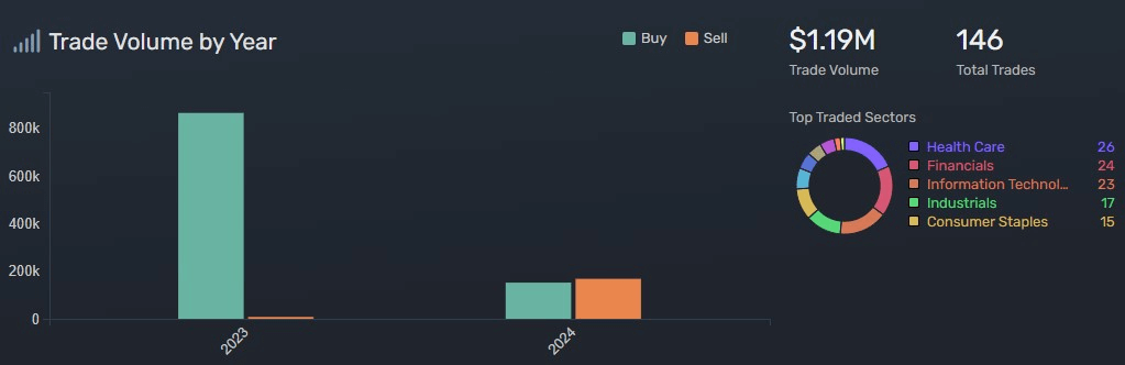 U.S. Congressman John James stock trading activity. Source: Quiver Quantitative
