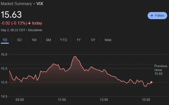 VIX chart on September 2. Source: Google Finance
