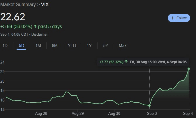 VIX indicator 5-day chart. Source: Google Finance
