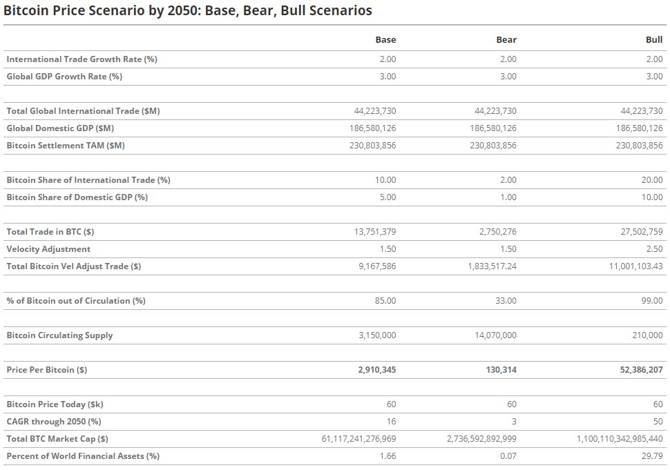 VanEck’s Bitcoin price scenarios by 2050. Source: VanEck
