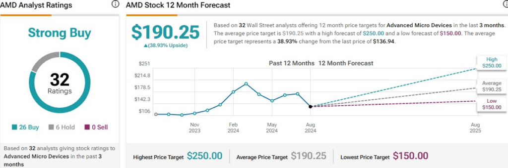 Wall Street analysts' average price target for AMD stock. Source: TipRank
