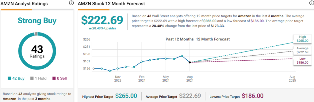 Wall Street analysts' average price target for AMZN stock. Source: TipRanks