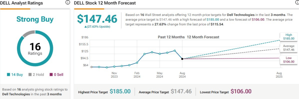 Wall Street analysts' average price target for DELL stock.
