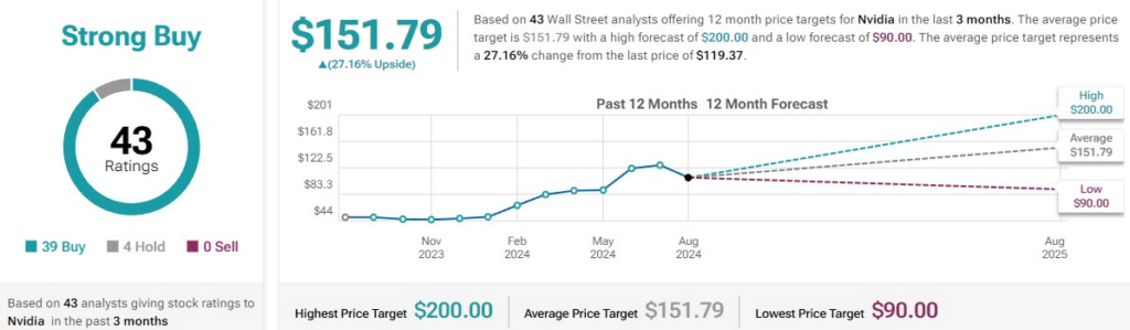 Wall Street analysts’ average price target for NVDA stock. Source: TipRanks
