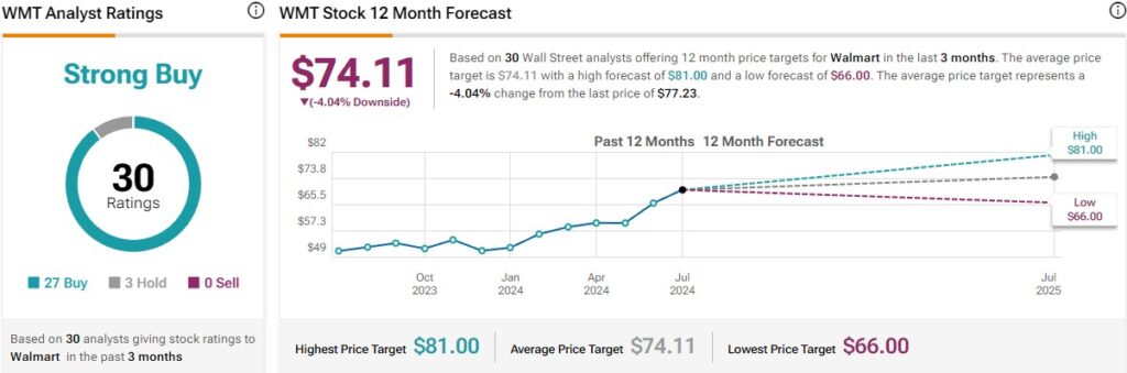 Wall Street analysts' average price target for WMT stock. Source: TipRanks
