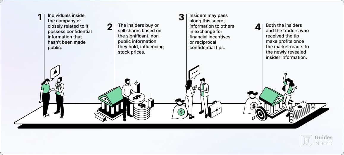 What is insider trading?