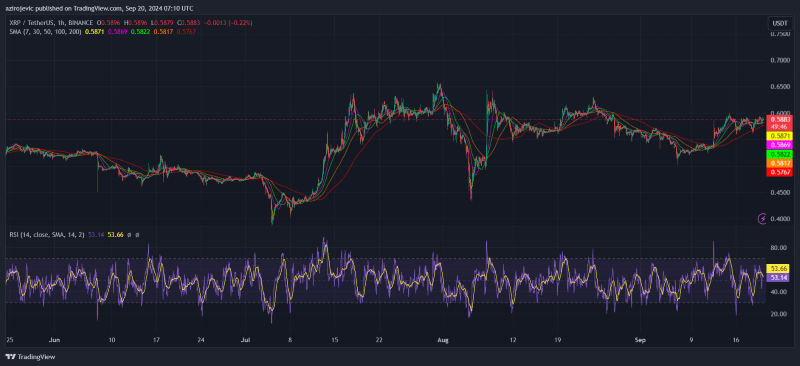 XRP technical analysis since June. Source: TradingView