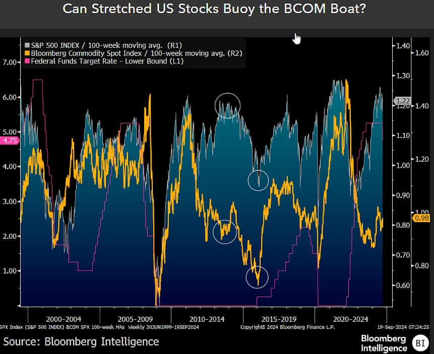 S&P 500 Index, Bloomberg Commodity Spot Index, and Federal Funds Target Rate. Source: Bloomberg Intelligence / Mike McGlone
