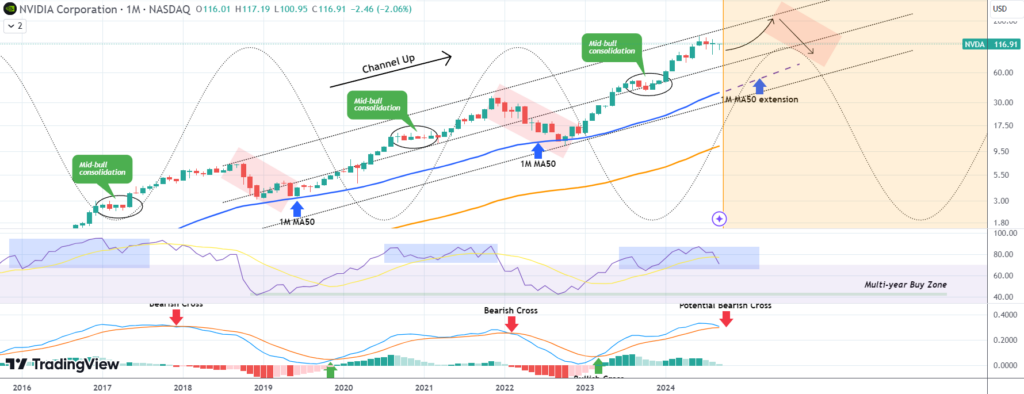 Nvidia stock price performance and prediction. Source: TradingShot