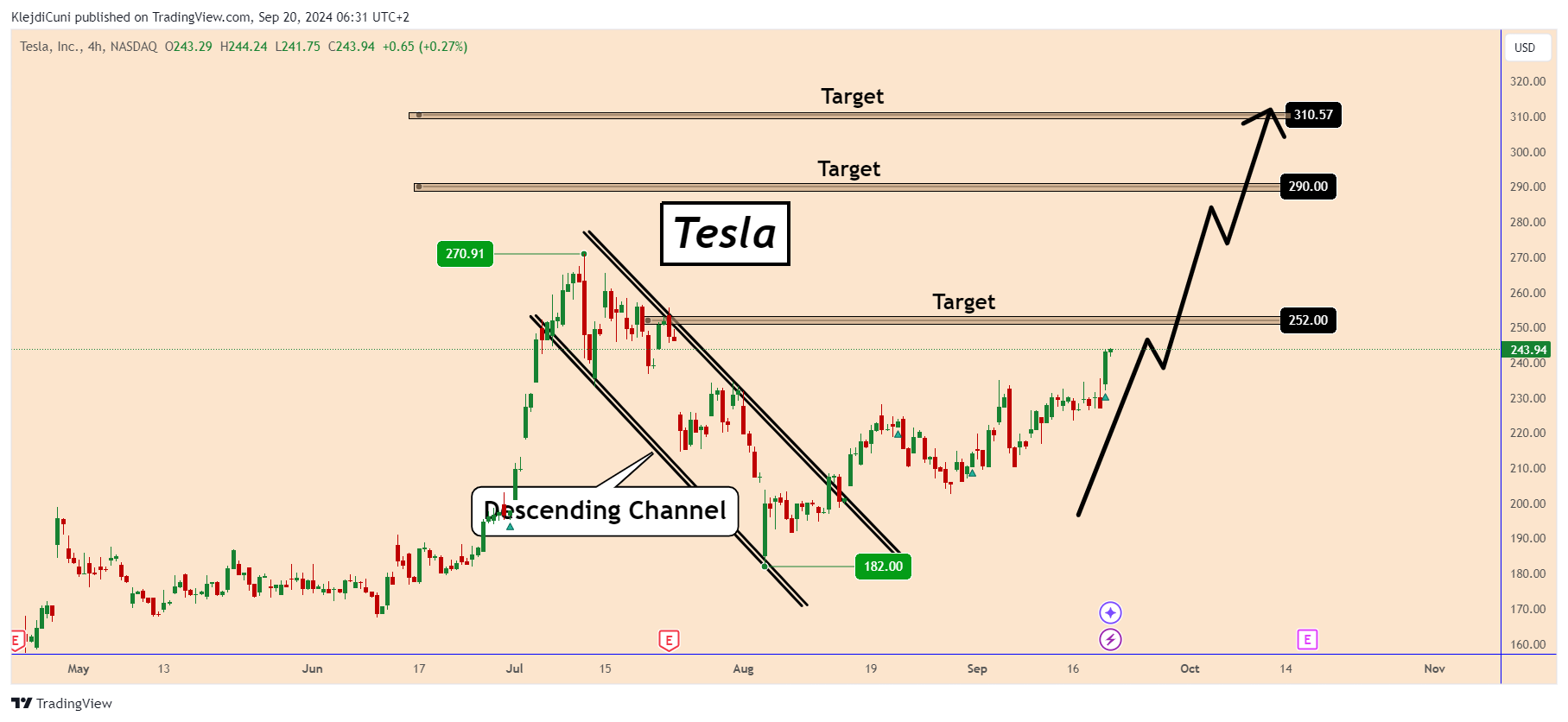 Here’s why Tesla (TSLA) stock looks unstoppable this time