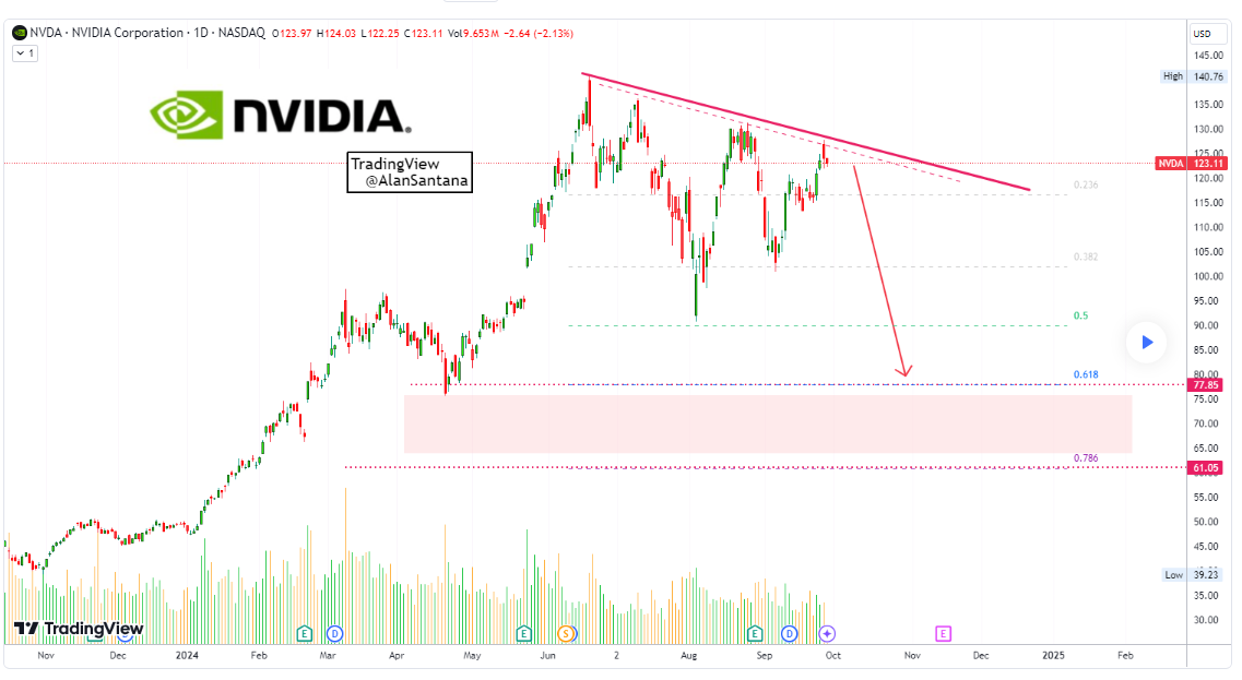 Analyst predicts Nvidia (NVDA) stock to crash 50%; Here’s why