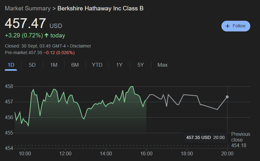 What Warren Buffett’s $280 billion cash pile means for the stock market, according to analysts