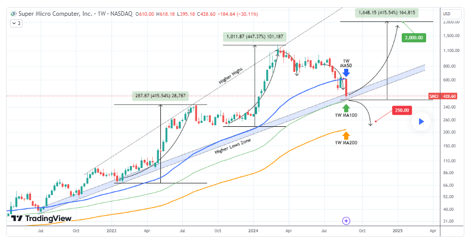 SMCI stock forecast and price performance analysis. Source: TradingShot