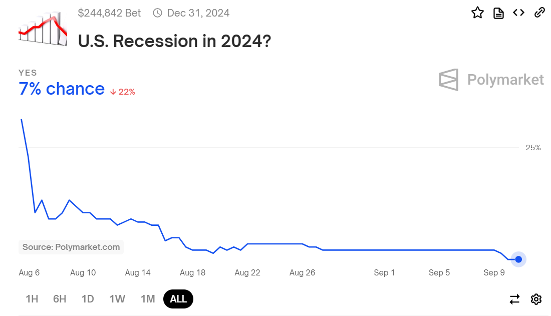 Chances of 2024 U.S. recession hits alltime low on prediction markets