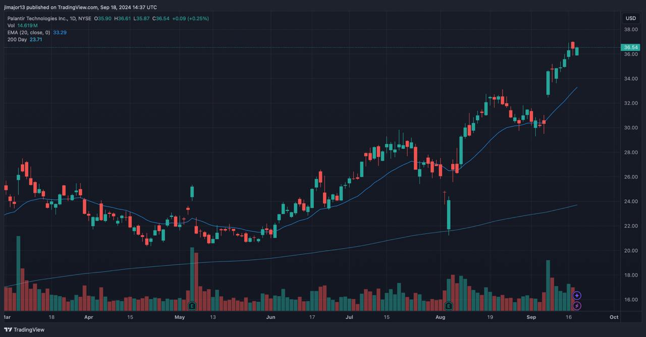 Palantir stock price performance analysis. Source: TradingView