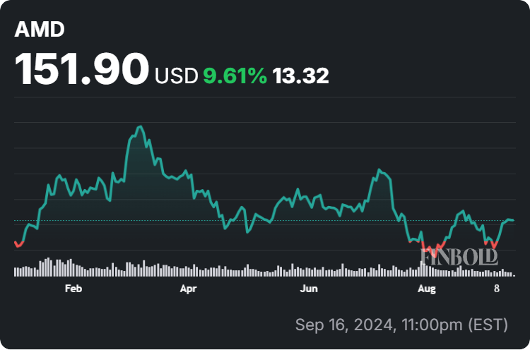 AMD stock price year-to-date (YTD) chart. Source: Finbold