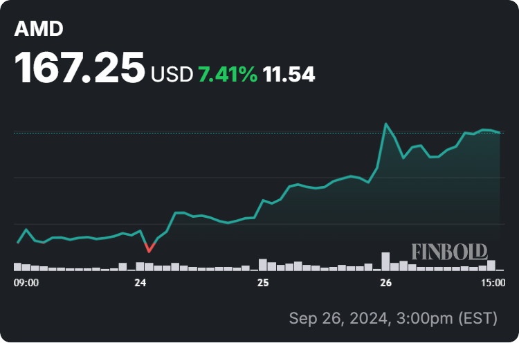 AMD stock price 1-week chart. Source: Finbold