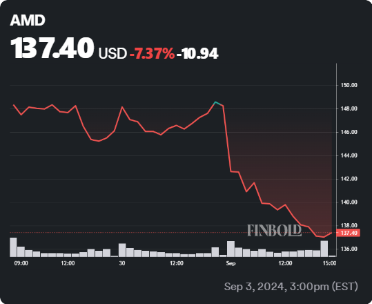 AMD stock 5-day price chart. Source: Finbold
