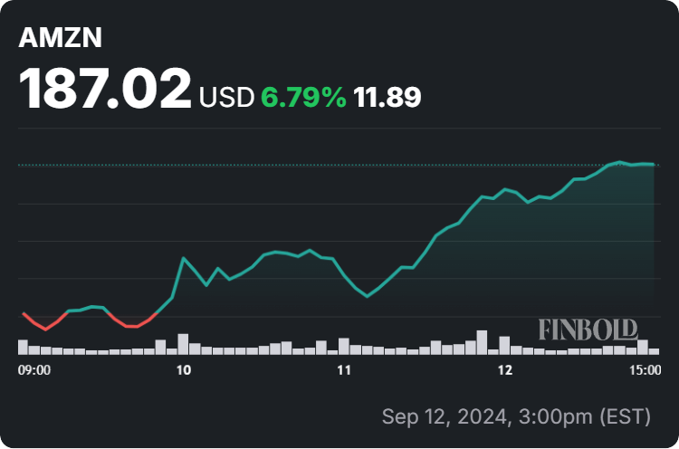 Amazon stock price 7-day chart. Source: Finbold