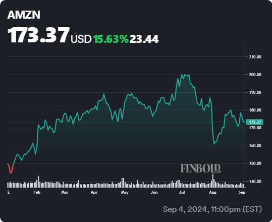 AMZN stock YTD price chart. Source: Finbold
