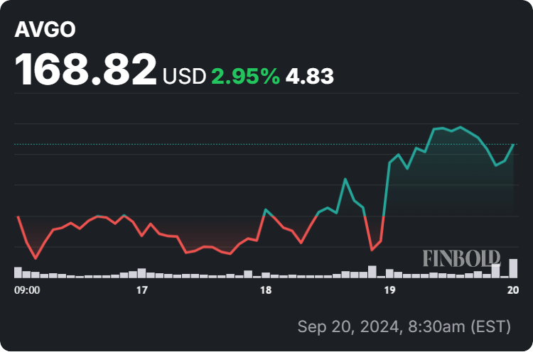 Broadcom stock price 1-week chart. Source: Finbold