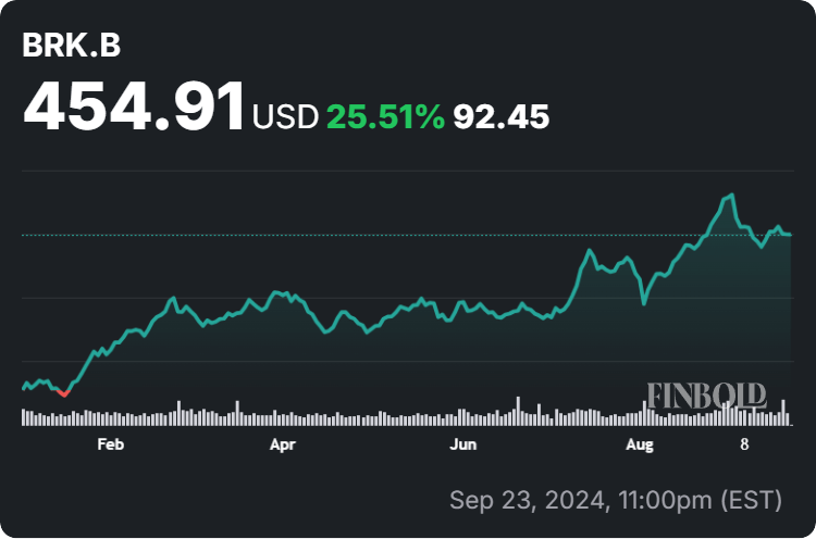 Berkshire Hathaway stock price year-to-date (YTD) chart. Source: Finbold