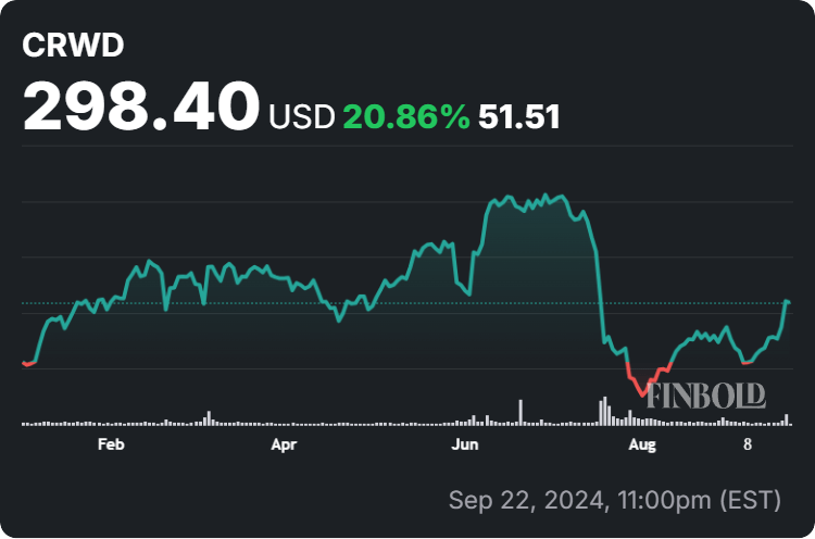 Crowdstrike stock price year-to-date (YTD) chart. Source: Finbold