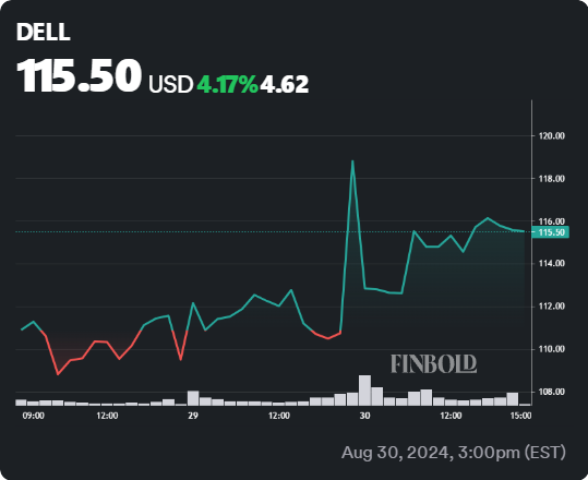 DELL stock 5-day price chart. Source: Finbold