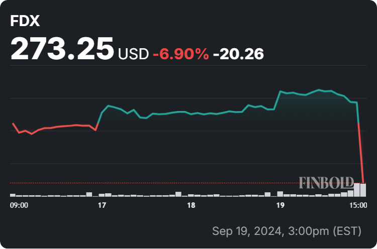 FedEx stock price 7-day chart. Source: Finbold