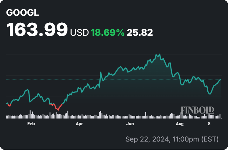 GOOGL stock price year-to-date (YTD) chart. Source: Finbold