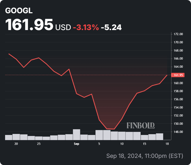 Alphabet stock price 30-day chart. Source: Finbold