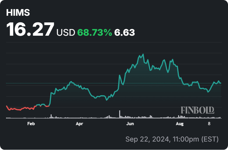 Hims & Hers Health stock price year-to-date (YTD) chart. Source: Finbold