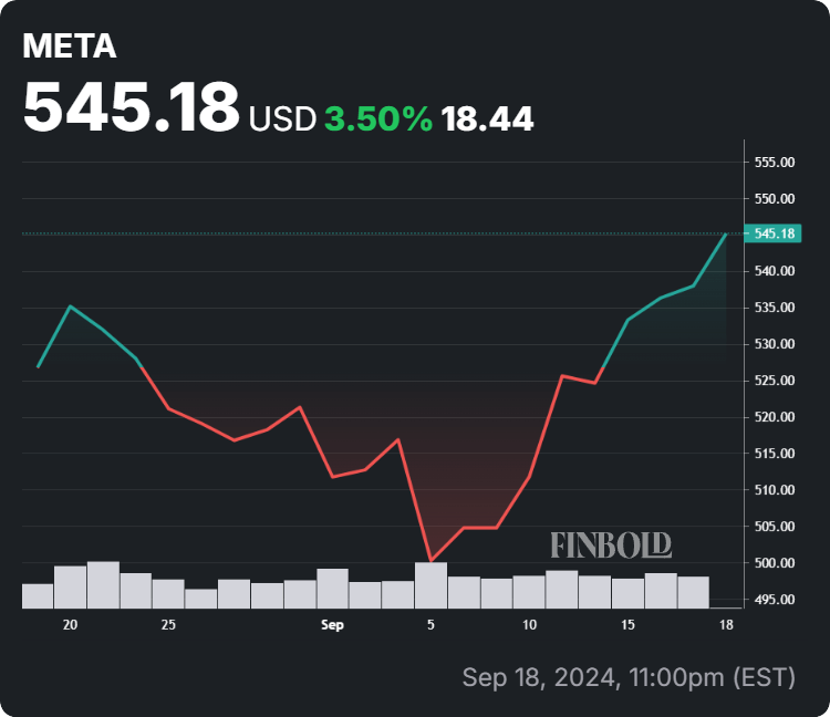 Meta stock price 30-day chart. Source: Finbold