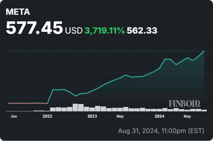 META stock price all-time chart. Source: Finbold